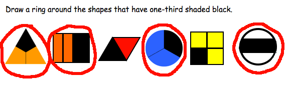 Six shapes, divided into sections. The first, fourth and sixth shapes each have one third shaded black, and are circled. The second has one half shaded and is also circled.