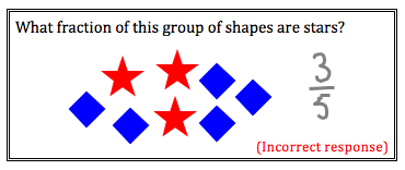 A group of shapes consisting of three stars and five squares. Question asking for the fraction of the group that are stars. Student answer is 3/5, which is incorrect.