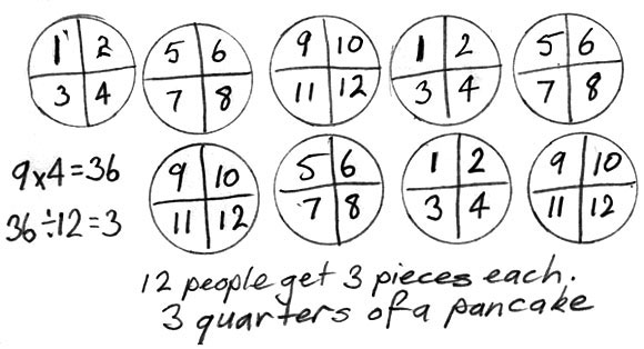 Nine circles each divided into quarters with each quarter numbered. Written explanation of sharing.