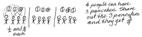 Three groups of four stick figures, each group with three pancakes which are subdivided to represent the equal division.