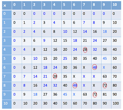 10 by 10 multiplication grid with all products shown, and products of 28, 48 and 72 circled.