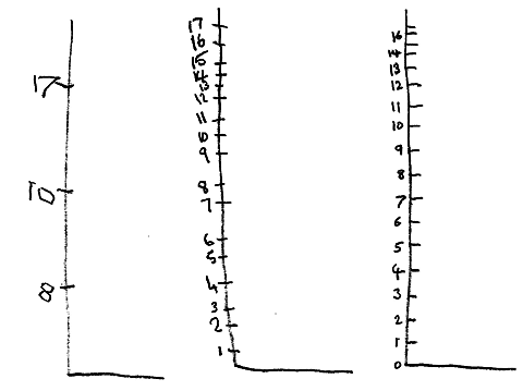 Hand drawn axes: the first with even intervals labelled 8, 10, 17; the second with uneven intervals labelled 1 to 17; the third with even intervals labelled from 0 to 14 and then 16.