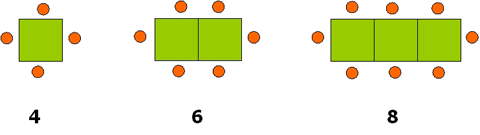 Three groups of squares: a single square, two adjacent squares and a row of three adjacent squares. One circle is placed next to each exterior side of each square.