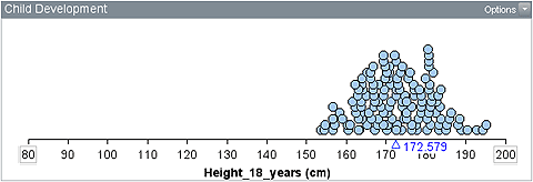 Dot plot with all data between about 153 cm and 196 cm, with a peak at about 172 cm.