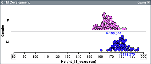 Two dot plots, female plot with data between about 152 cm and 184 cm and peak at about 167 cm, male plot with data between about 160 cm and 196 cm and peak at about 179 cm.