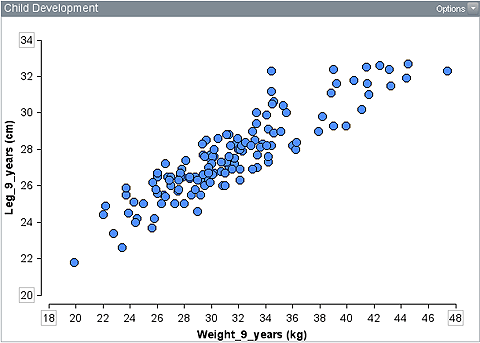 Scatterplot with weight on the horizontal axis and leg length on the vertical axis, values rise from lower left to upper right and are quite close together.