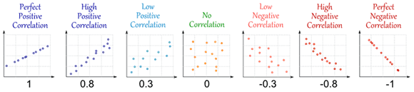 Seven scatter plots show the range of associations from a correlation of +1 through 0 to –1.