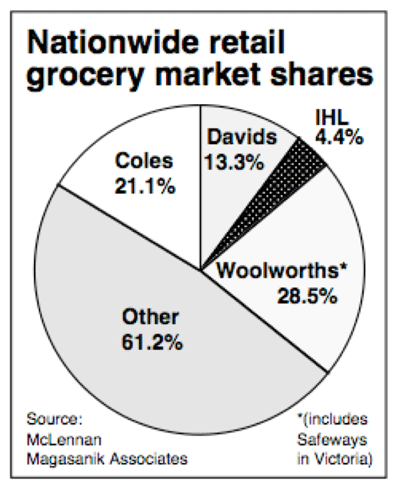 Pie graph showing Woolworths 28.5%, Coles 21.1%, David’s 13.3%, IHL 4.4% and other 61.2%. The 'other' category appears to be less than half of the circle.