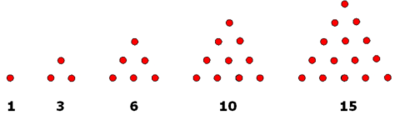 Five triangular arrays, with the number of dots on each side varying from one to five. The number of dots in each array is also given: 1, 3, 6, 10 and 15.
