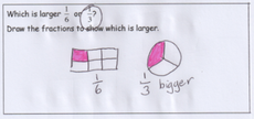 Hand drawn student work stating 1/3 is bigger than 1/6. 1/6 represented by a rectangle divided into six equal boxes, one coloured; 1/3 represented by a circle divided into three equal parts, with one coloured.