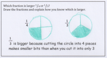 Hand drawn student work to determine whether 1/3 or 1/4 is larger. Two circles the same size are side by side; the left divided into four equal parts with one part shaded, the right divided into three equal parts with one part shaded. Correct written explanation.
