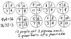 Nine circles each divided into quarters with each quarter numbered. Written explanation of sharing.