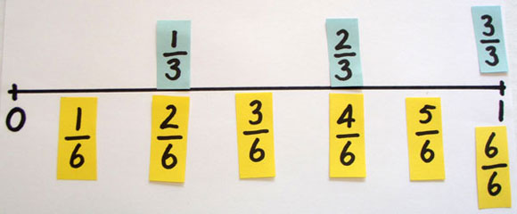 Number line marked with sixths below the line and thirds above the line to show equivalence.