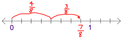Number line between 0 and 1,divided into eighths, showing ‘jumps’ from 0 to 4/8 then a further 3/8 to 7/8.