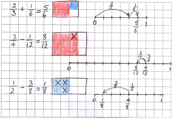 Examples of addition and subtraction of fractions with related denominators using grids and number lines
