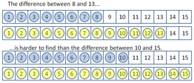 A pair of counting strips marked from 1 to 15, the upper one showing the difference between 8 and 13 and the lower the difference between 10 and 15. Finding the difference between 8 and 13 is harder than finding the difference between 10 and 15.
