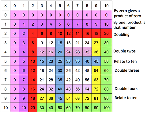 10 by 10 multiplication grid with different colours showing the zero products, the ones products, the double ones, the double twos, the double threes, the double fours, and the relating to tens.
