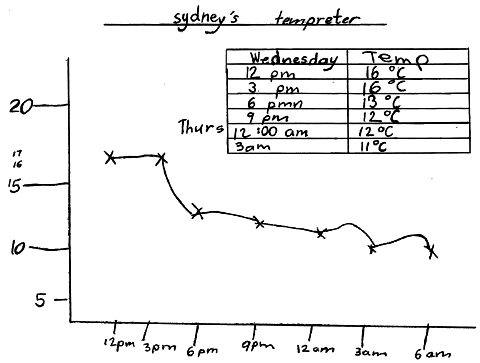 A hand-drawn graph showing Sydney’s temperature over 15 hours, with uneven markings on both the vertical and horizontal axes.
