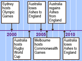 A timeline marked from 2000 to 2010 showing the years of some recent Australian sporting events: Olympic Games, Rugby World Cup, Commonwealth Games, and some Ashes results.