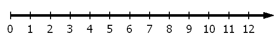 A number line from zero to twelve, with every number marked and labelled and an arrow pointing past twelve.