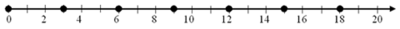 A number line from zero to twenty, with multiples of two labelled and with a dot on the mark for zero and then every third mark.