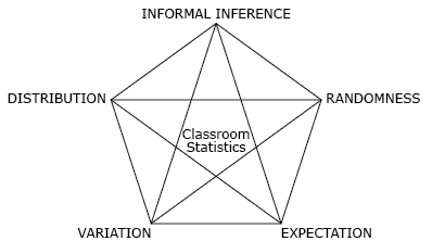 A pentagon with all diagonals drawn. Centre of the pentagon labelled ‘Classroom statistics’. Five points of pentagon labelled 'Informal inference', 'Randomness', 'Expectation', 'Variation' and 'Distribution'.