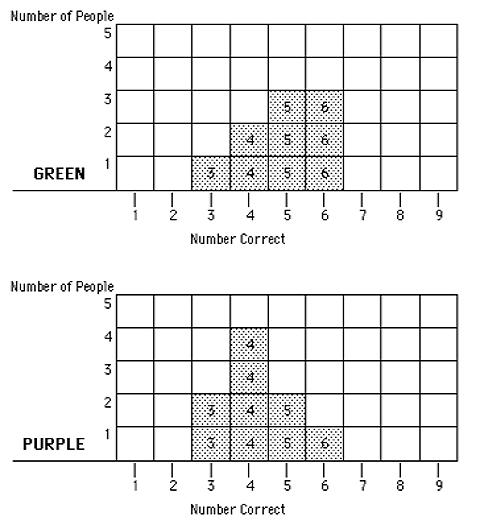 Two plots, one labelled 'Green' with values of 3, 4, 4, 5, 5, 5, 6, 6 and 6. The other plot is labelled 'Purple' with values of 3, 3, 4, 4, 4, 4, 5, 5 and 6.
