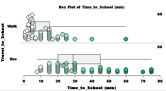 Two box plots: one for walk times; one for bus times. Walking box plot: strong positive skew, minimum 2 minutes, median 8 minutes, maximum 60 minutes, outliers. Bus box plot: positive skew, minimum 7 minutes, median 29 minutes, maximum 75 minutes.