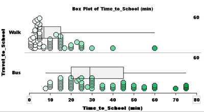 Two box plots: one for walk times; one for bus times. Walking box plot: strong positive skew, minimum 2 minutes, median 8 minutes, maximum 60 minutes, outliers. Bus box plot: positive skew, minimum 7 minutes, median 29 minutes, maximum 75 minutes.