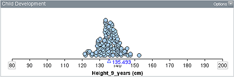 Dot plot with all data between about 120 cm and 152 cm, with a peak at about 135 cm.