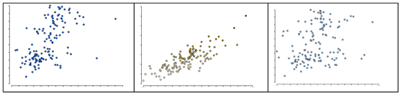 Three plots with clusters of values rising from left to right showing moderate spread, less spread and greater spread.