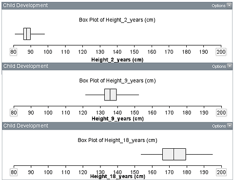 Three box plots showing heights drawn to the same scale. Two year olds plot has whisker range from about 80 to 95 cm. Nine year olds plot has whisker range from about 122 to 152 cm. Eighteen year olds plot has whisker range from about 154 to 196 cm.