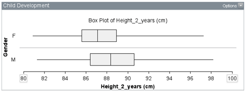 Two box plots. Female plot has whisker range from about 81 to 97 cm. Male plot has whisker range from about 81 to 98 cm.