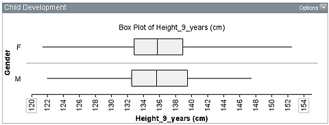 Two box plots. Female plot has whisker range from about 122 to 153 cm. Male plot has whisker range from about 122 to 147 cm.