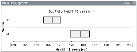 Two box plots. Female plot has whisker range from about 154 to 183 cm. Male plot has whisker range from about 161 to 195 cm.