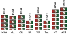 Pictogram shows SA spends the least on goods and services at $1044 and ACT the most at $1539.