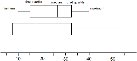 Box plot labelled with the words ‘minimum’, ‘first quartile’, ‘median’, ‘third quartile’ and ‘maximum’. Another plot below with five-number summary of 5, 7, 17, 32 and 55.